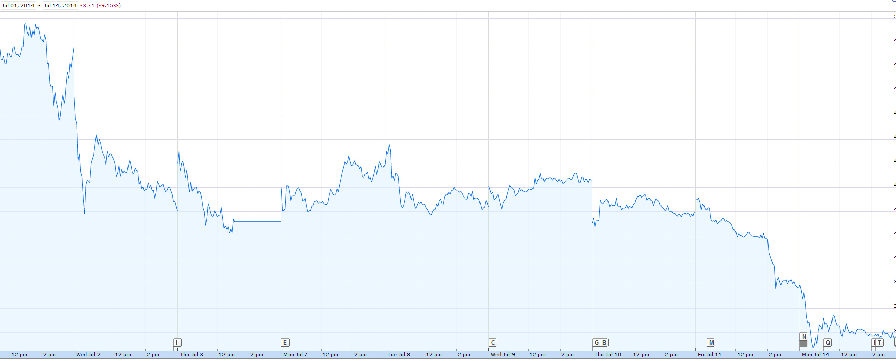 GoPro Stock Prices Heading Downhill