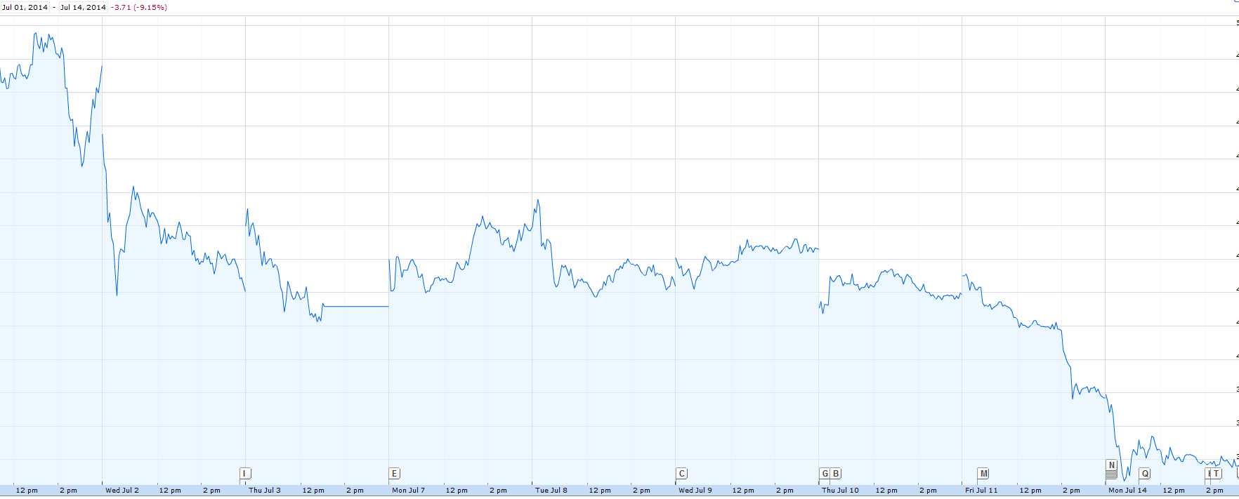 GoPro Stock Price Bubble