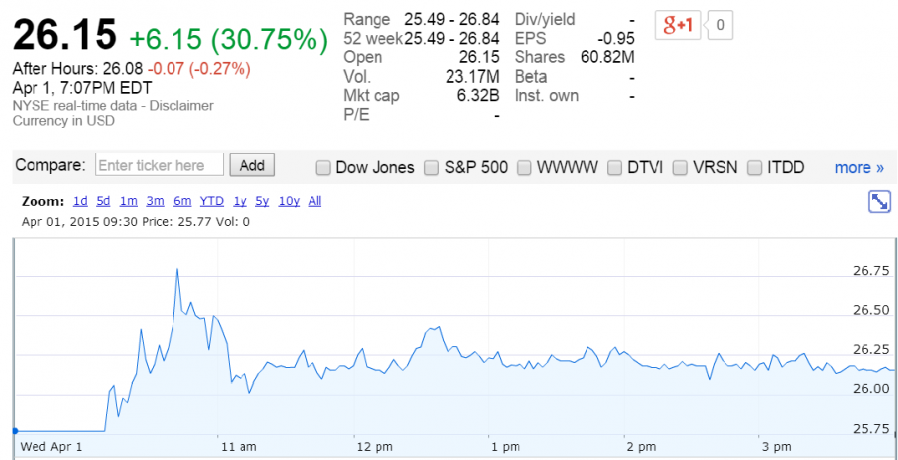 GoDaddy shares opened at $26.15 per share, 30% higher than anticipated