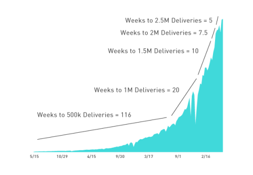 Postmates Chart