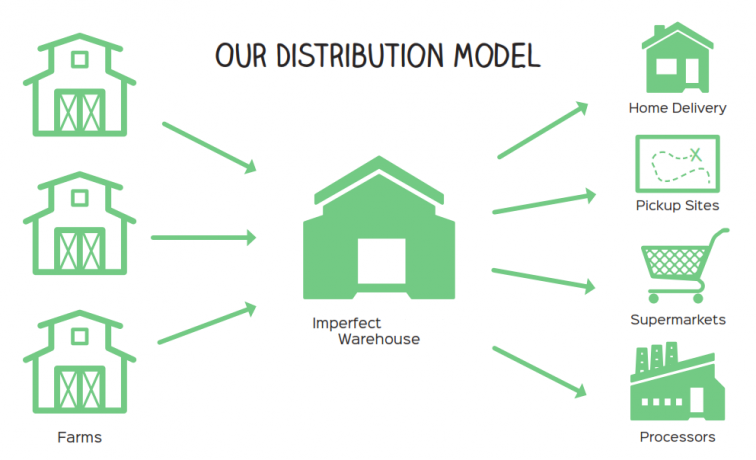 Imperfect Fruit - Distribution Model