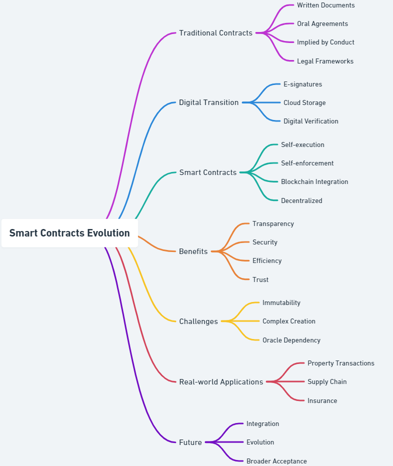 Contracts of the future