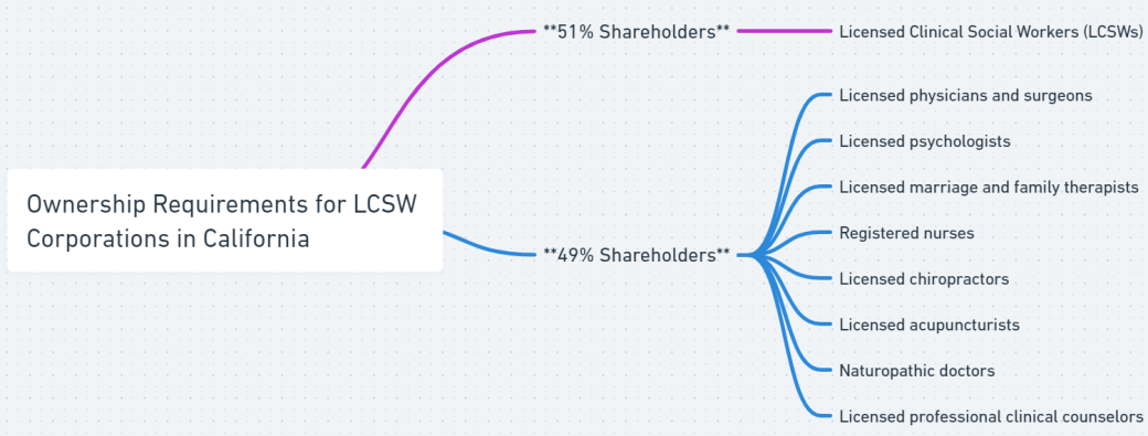 Ownership Requirements for Clinical Social Worker Corporations in CA