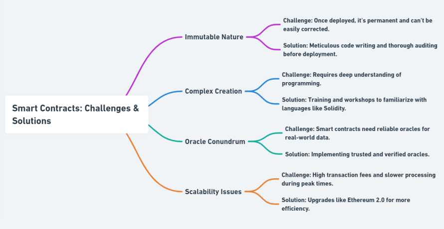 Infographic illustrating the challenges and solutions of smart contracts.