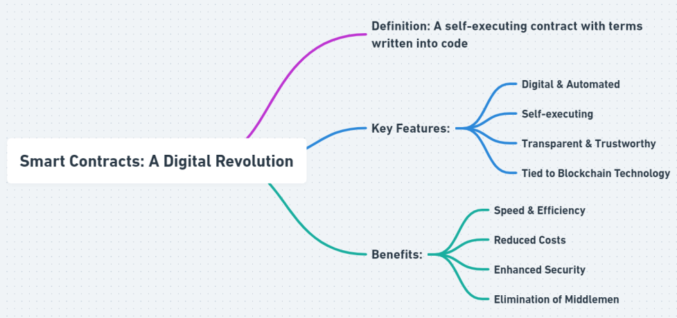 Infographic illustrating the key components and benefits of Smart Contracts, highlighting their digital nature, self-execution, blockchain integration, and transformative potential.