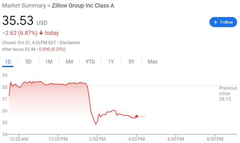 Screenshot showing the sharp decline in Zillow's stock price following the real estate commission lawsuit verdict.