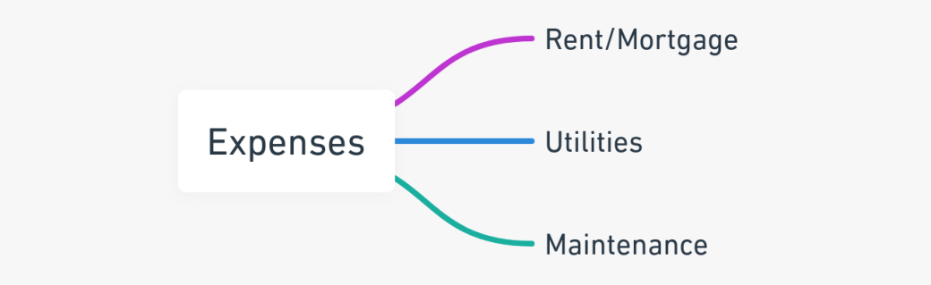 Mind map detailing allowable expenses for home office deductions.