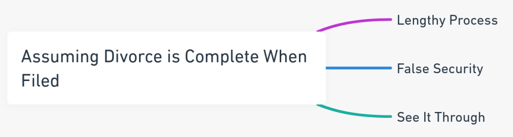 Mind map outlining common misconceptions about the divorce process being complete upon filing, highlighting the lengthy process and need for follow-through.