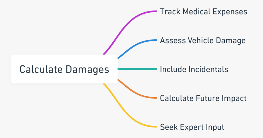 Overview of the steps involved in calculating damages for an auto accident claim.