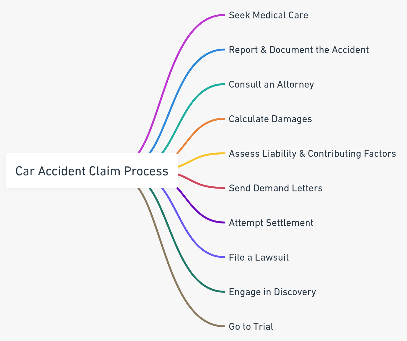 Mind map outlining the key steps in the car accident claim process.