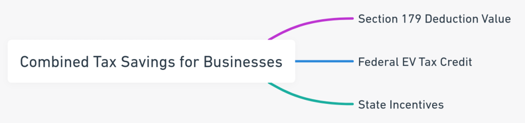 A mind map showcasing the tax savings for businesses with the Tesla Cybertruck, focusing on the Section 179 deduction, federal EV tax credit, and state incentives.