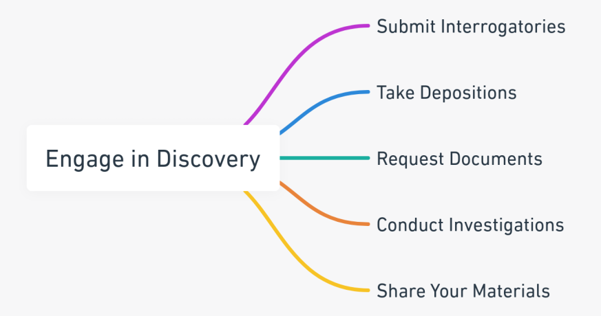 Key processes in the discovery phase of auto accident lawsuits.