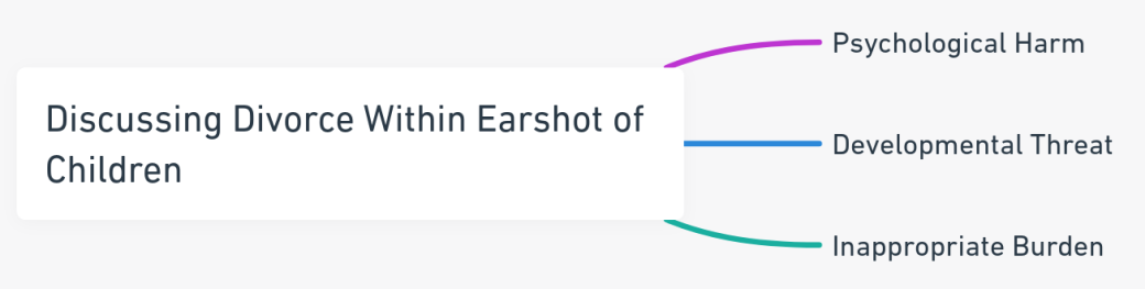 Mind map depicting the negative impacts of discussing divorce near children, focusing on psychological harm and developmental threats.