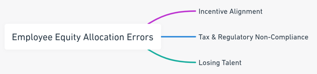 Mind map illustrating employee equity allocation errors.