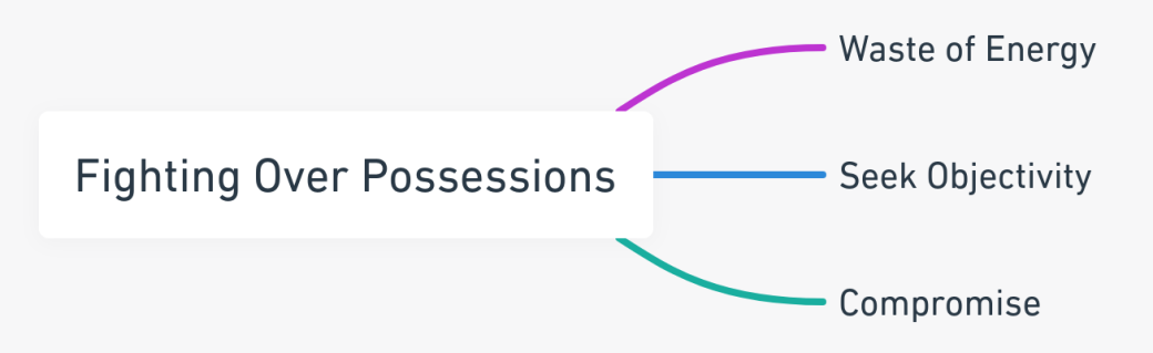 Mind map showing the drawbacks of fighting over possessions in divorce, focusing on energy waste, the need for objectivity, and compromise.