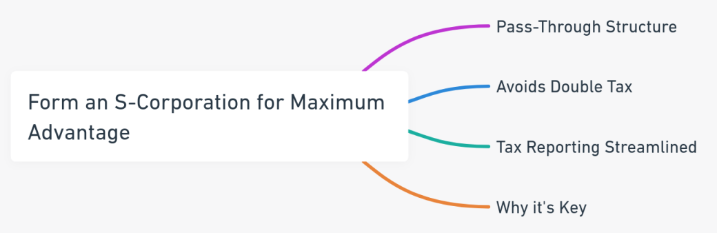 A mind map outlining the benefits of forming an S-Corporation, including pass-through structure, avoiding double taxation, streamlined tax reporting, and its key importance.