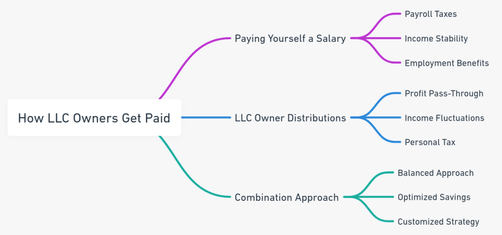 Comprehensive mind map summarizing the payment strategies for LLC owners, including salaries, distributions, and a combination approach.