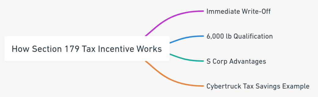 A mind map detailing the components of the Section 179 tax incentive, including immediate write-off, weight qualification, S Corp advantages, and a Cybertruck tax savings example.