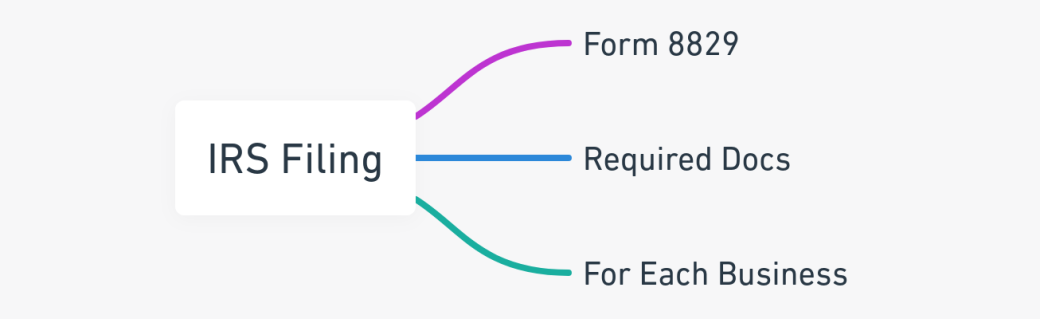 Mind map illustrating the IRS forms and filing process for home office deductions.