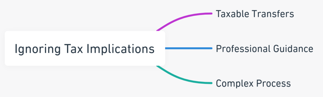 Mind map detailing the importance of considering tax implications in divorce, including taxable transfers, the need for professional guidance, and the complexity of the process.