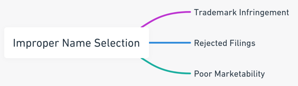 Mind map highlighting the pitfalls of improper name selection in DIY incorporation.