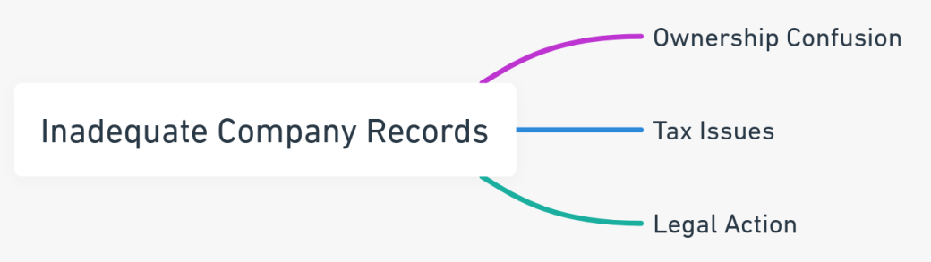 Mind map detailing the impact of inadequate company records.