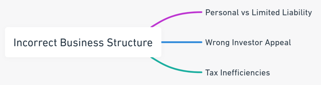 Mind map illustrating the consequences of choosing an incorrect business structure.