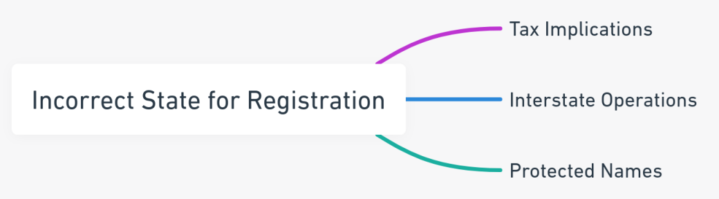 Mind map on the importance of correct state selection for business registration.