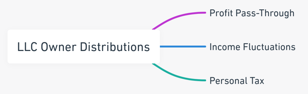 Overview of key aspects of LLC owner distributions, including profit pass-through, income fluctuations, and personal tax considerations.