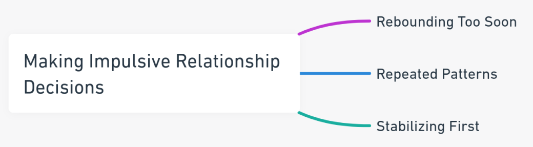 Mind map addressing the risks of making impulsive relationship decisions post-divorce, including rebounding too soon, repeating past patterns, and the need for emotional stability.