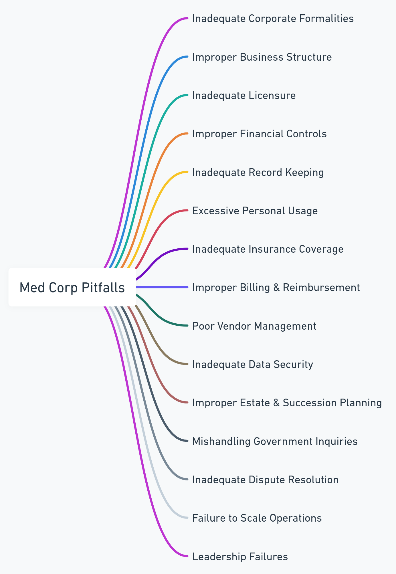 Mindmap outlining pitfalls in medical corporation management