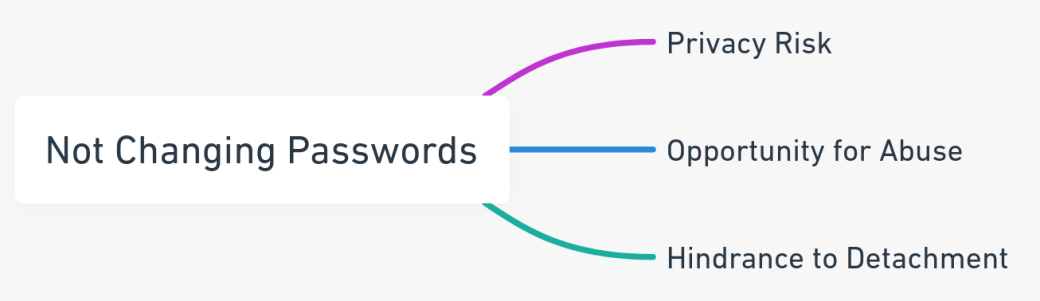 Mind map highlighting the risks of not changing passwords during divorce, including privacy risks, potential abuse, and hindering emotional detachment.