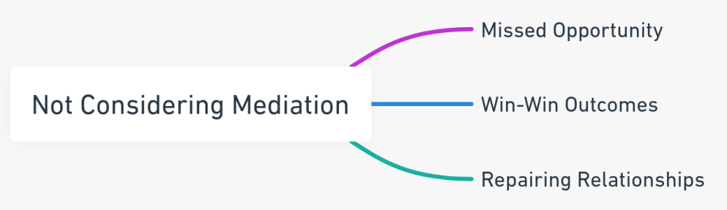 Mind map showing the benefits of considering mediation in divorce, focusing on opportunities, outcomes, and relationship repair.