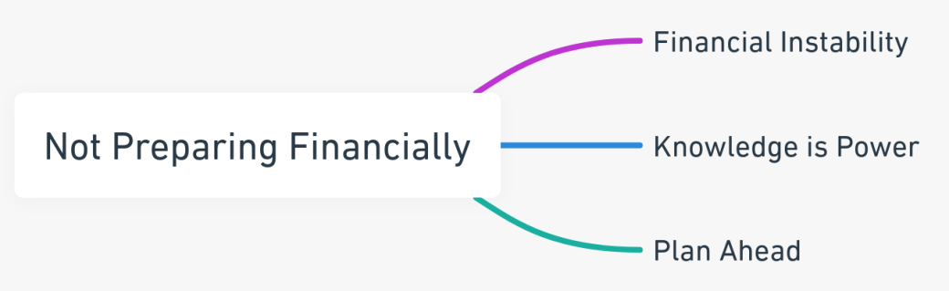 Mind map illustrating the importance of financial preparation in divorce, highlighting instability, knowledge, and planning.