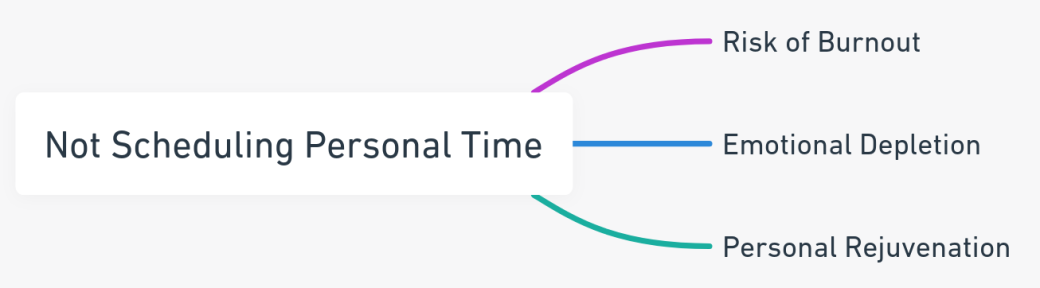 Mind map depicting the importance of scheduling personal time during divorce, focusing on preventing burnout, emotional health, and rejuvenation.