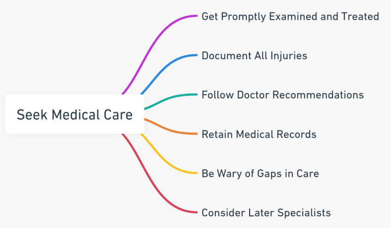 Mind map highlighting the essential steps for medical care following an auto accident.