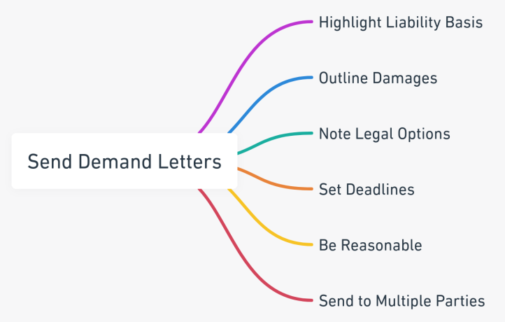 Essential elements of sending demand letters in auto accident claims.