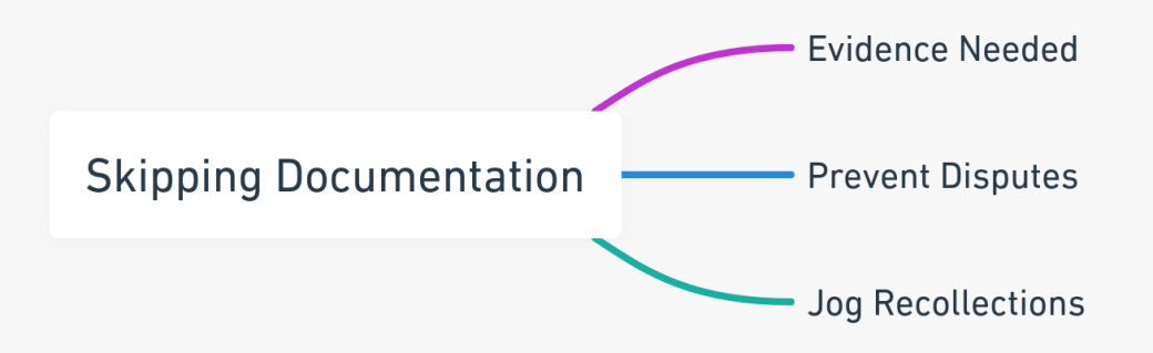 Mind map highlighting the necessity of keeping documentation during divorce, focusing on evidence, dispute prevention, and memory aid.