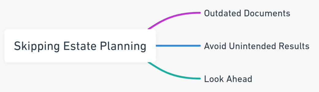 Mind map illustrating the need for updating estate planning after divorce, focusing on revising outdated documents, avoiding unintended consequences, and future planning.