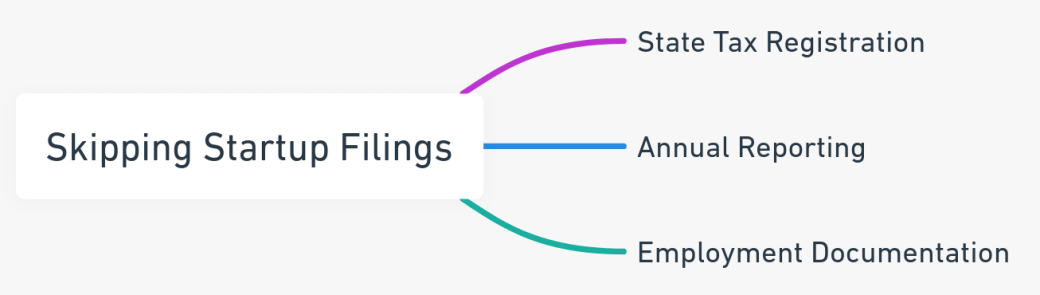 Mind map showing the risks of skipping startup filings.