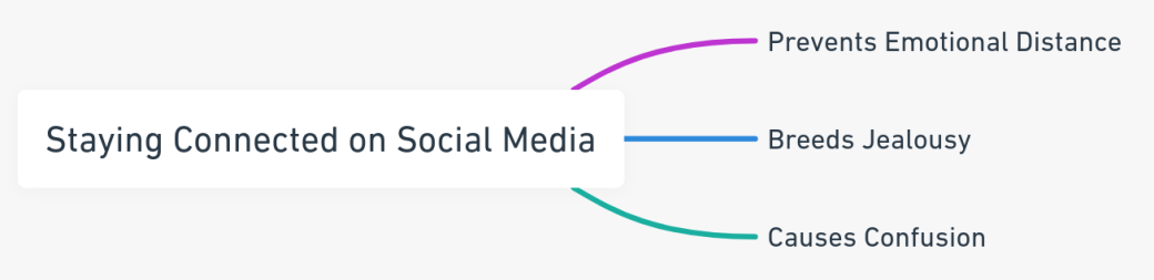 Mind map outlining the drawbacks of staying connected with an ex on social media during divorce, including emotional distance, jealousy, and confusion.