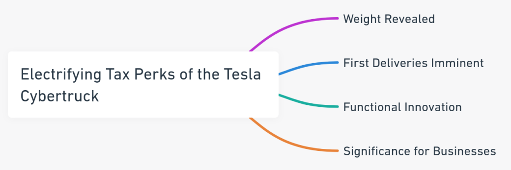 A mind map highlighting the key aspects of the Tesla Cybertruck's tax benefits, including weight, delivery, innovation, and business significance.