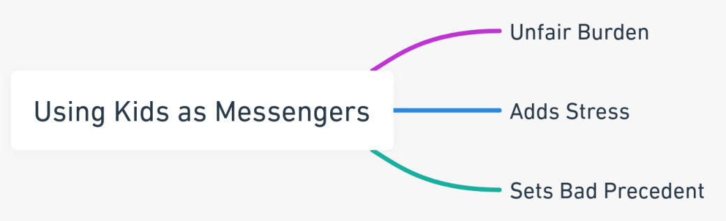 Mind map illustrating the negative impact of using children as messengers in divorce, highlighting stress and unhealthy dynamics.