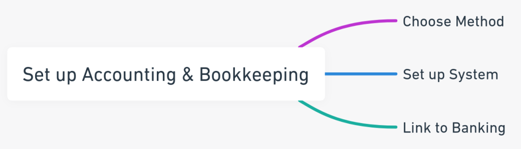 Mind map for setting up accounting and bookkeeping systems in a new business.