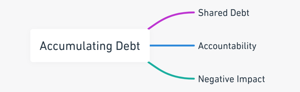 Mind map detailing the risks of accumulating debt during a divorce in California.