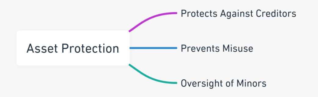 Essential elements of asset protection in California estate planning. 