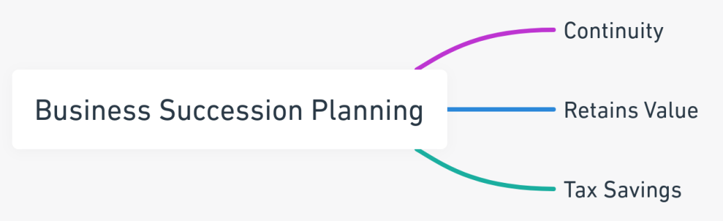 Overview of business succession planning in estate management.