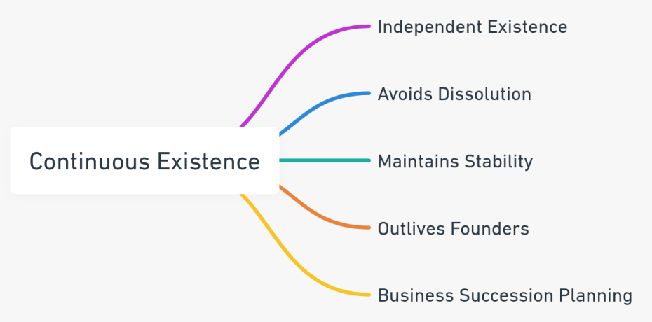 Mind map depicting the continuous existence benefits of an LLC in California, highlighting its independent existence, avoidance of dissolution, stability maintenance, ability to outlive founders, and facilitation of business succession planning.