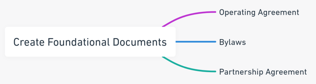 Mind map detailing foundational documents necessary for business formation.