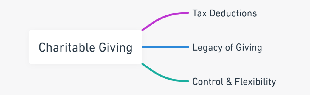 Key points of charitable giving in estate planning.